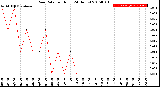 Milwaukee Weather Rain Rate<br>per Hour<br>(24 Hours)