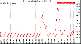 Milwaukee Weather Rain Rate<br>Daily High