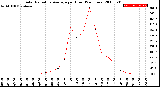 Milwaukee Weather Solar Radiation Average<br>per Hour<br>(24 Hours)