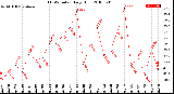 Milwaukee Weather THSW Index<br>Daily High