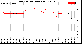 Milwaukee Weather Wind Speed<br>Average<br>(24 Hours)