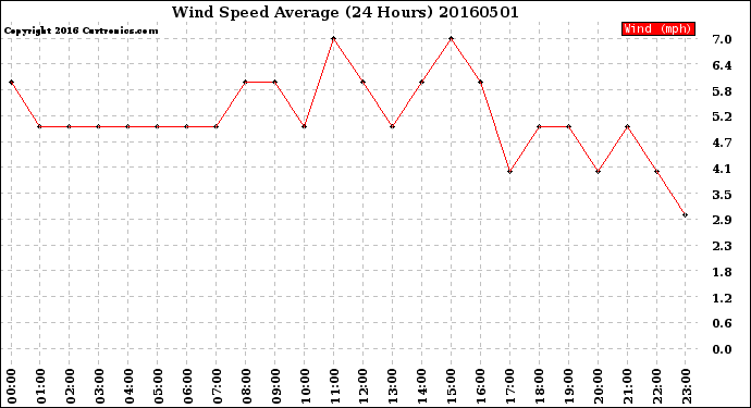 Milwaukee Weather Wind Speed<br>Average<br>(24 Hours)