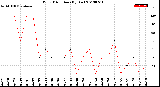 Milwaukee Weather Wind Direction<br>(By Day)