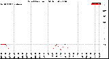 Milwaukee Weather Wind Direction<br>(24 Hours)