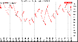 Milwaukee Weather Wind Speed<br>Daily High