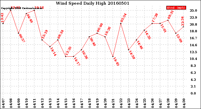Milwaukee Weather Wind Speed<br>Daily High