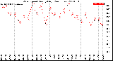 Milwaukee Weather Wind Speed<br>Hourly High<br>(24 Hours)