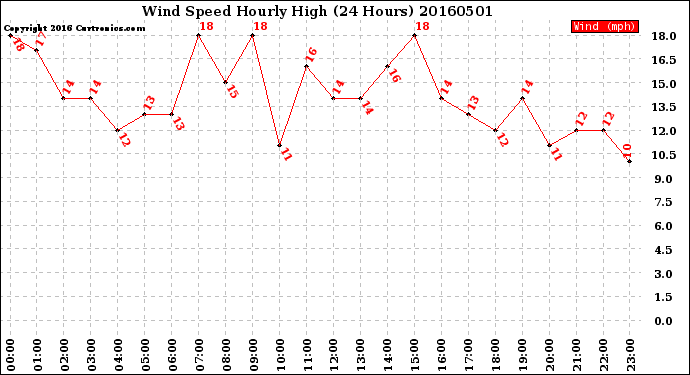 Milwaukee Weather Wind Speed<br>Hourly High<br>(24 Hours)