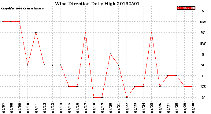 Milwaukee Weather Wind Direction<br>Daily High