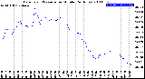 Milwaukee Weather Barometric Pressure<br>per Minute<br>(24 Hours)