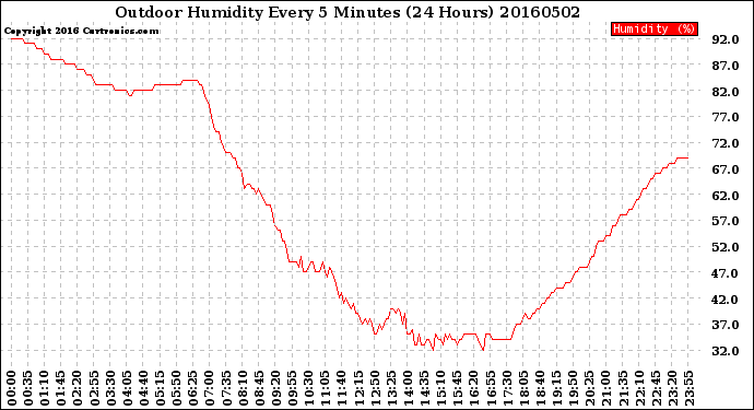 Milwaukee Weather Outdoor Humidity<br>Every 5 Minutes<br>(24 Hours)