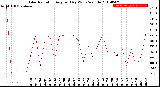 Milwaukee Weather Solar Radiation<br>Avg per Day W/m2/minute