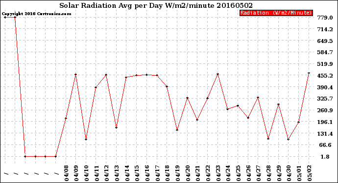 Milwaukee Weather Solar Radiation<br>Avg per Day W/m2/minute