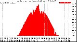 Milwaukee Weather Solar Radiation<br>per Minute<br>(24 Hours)