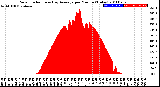 Milwaukee Weather Solar Radiation<br>& Day Average<br>per Minute<br>(Today)