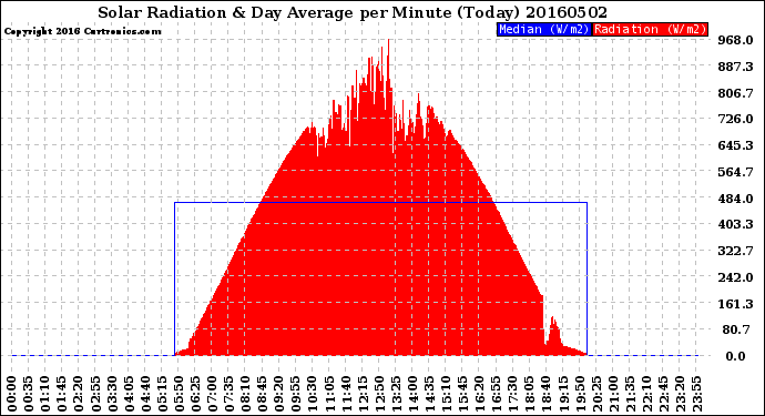 Milwaukee Weather Solar Radiation<br>& Day Average<br>per Minute<br>(Today)