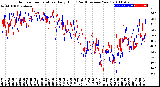 Milwaukee Weather Outdoor Temperature<br>Daily High<br>(Past/Previous Year)