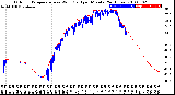 Milwaukee Weather Outdoor Temperature<br>vs Wind Chill<br>per Minute<br>(24 Hours)