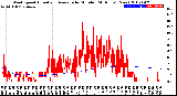 Milwaukee Weather Wind Speed<br>Actual and Average<br>by Minute<br>(24 Hours) (New)