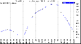 Milwaukee Weather Wind Chill<br>Hourly Average<br>(24 Hours)