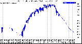 Milwaukee Weather Wind Chill<br>per Minute<br>(24 Hours)