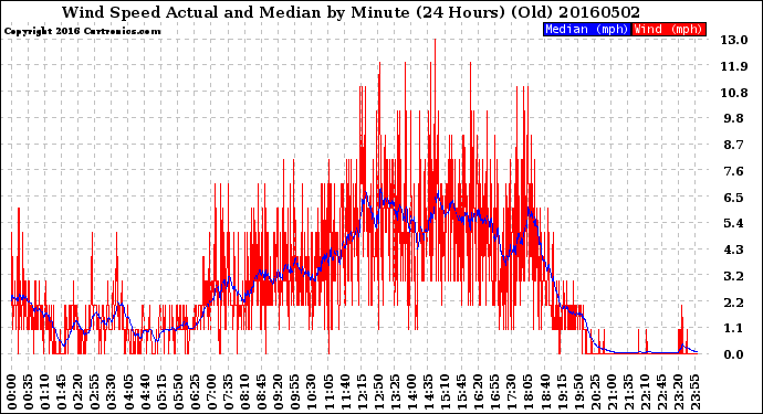 Milwaukee Weather Wind Speed<br>Actual and Median<br>by Minute<br>(24 Hours) (Old)