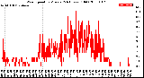 Milwaukee Weather Wind Speed<br>by Minute<br>(24 Hours) (Old)