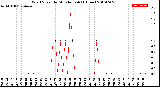 Milwaukee Weather Wind Speed<br>by Minute mph<br>(1 Hour)