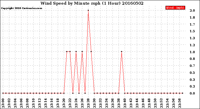 Milwaukee Weather Wind Speed<br>by Minute mph<br>(1 Hour)