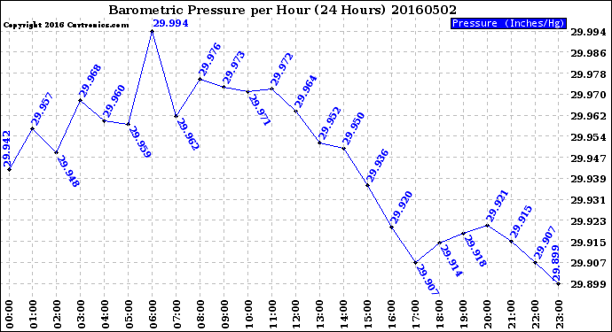 Milwaukee Weather Barometric Pressure<br>per Hour<br>(24 Hours)