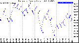 Milwaukee Weather Barometric Pressure<br>Daily High