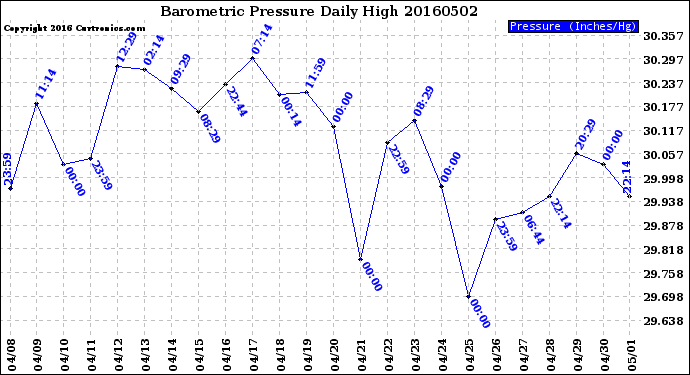 Milwaukee Weather Barometric Pressure<br>Daily High