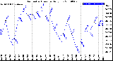 Milwaukee Weather Barometric Pressure<br>Daily Low