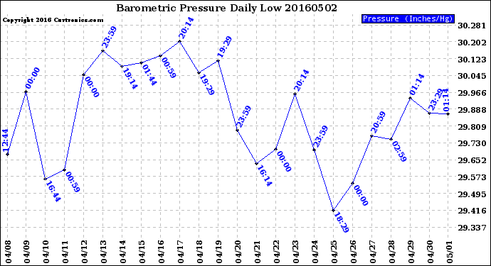 Milwaukee Weather Barometric Pressure<br>Daily Low