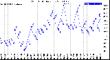 Milwaukee Weather Wind Chill<br>Daily Low