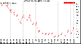 Milwaukee Weather Dew Point<br>(24 Hours)