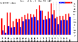 Milwaukee Weather Dew Point<br>Daily High/Low