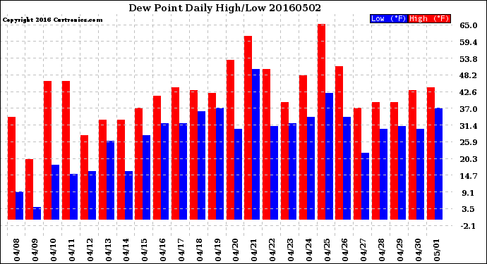 Milwaukee Weather Dew Point<br>Daily High/Low
