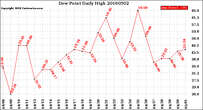 Milwaukee Weather Dew Point<br>Daily High