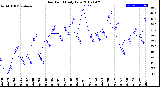 Milwaukee Weather Dew Point<br>Daily Low