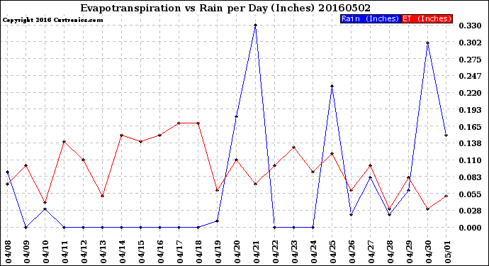 Milwaukee Weather Evapotranspiration<br>vs Rain per Day<br>(Inches)