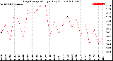 Milwaukee Weather Evapotranspiration<br>per Day (Inches)