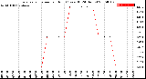 Milwaukee Weather Evapotranspiration<br>per Hour<br>(Ozs sq/ft 24 Hours)