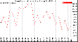 Milwaukee Weather Evapotranspiration<br>per Day (Ozs sq/ft)