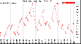 Milwaukee Weather Heat Index<br>Daily High