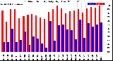 Milwaukee Weather Outdoor Humidity<br>Daily High/Low