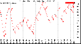 Milwaukee Weather Outdoor Humidity<br>Daily High