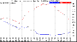 Milwaukee Weather Outdoor Temperature<br>vs Dew Point<br>(24 Hours)