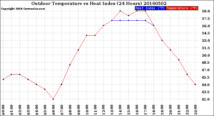 Milwaukee Weather Outdoor Temperature<br>vs Heat Index<br>(24 Hours)