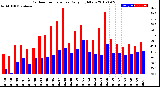 Milwaukee Weather Outdoor Temperature<br>Daily High/Low